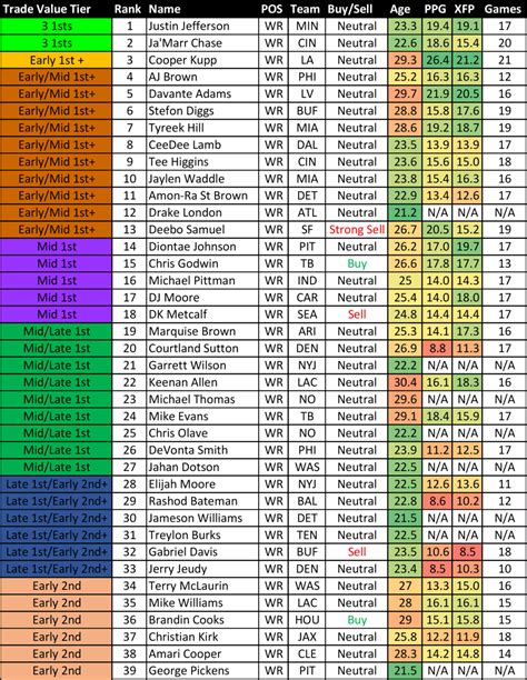 Cbs trade values week 9. Values are determined by expected future performance, future schedule and public sentiment, not past performance. By adding two players' values you could determine what one player you should be able to get in return. However, Fantasy managers should take off 20% of the value in any trade where one side has two or more players than the … 