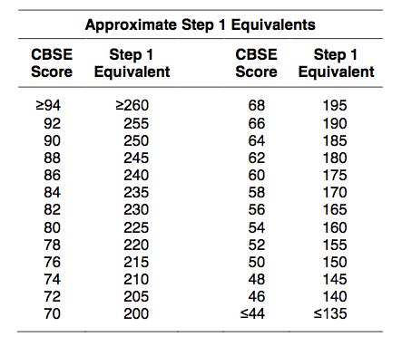 I think 230 on 18 is probably going to get you at least 235 on the real deal — that test was insane as was the curve. Took it within a week of UW2 and my NBME 18 score was 15 points lower than UW. I know it feels bad but you should trust the process and your preparation, it will be okay.. 