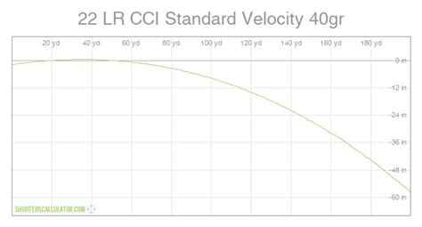 Cci Standard Velocity Drop Chart