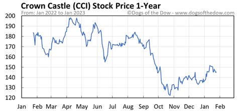 Cci stock forecast. Things To Know About Cci stock forecast. 