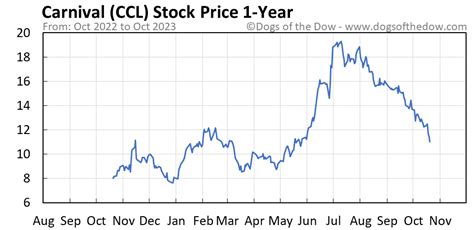Real time Carnival & Plc (CCL) stock price quote, stock graph, news & analysis.