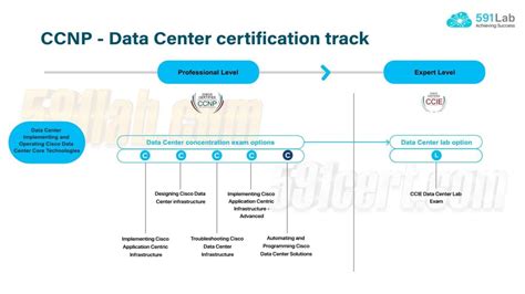 Ccnp data center exam cost.  Moreover, such kinds of certificates need 4...