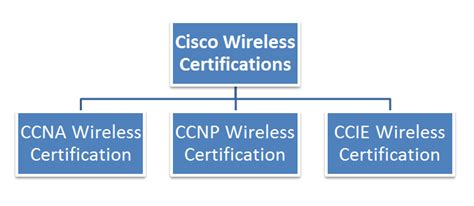 Ccnp wireless certification.  It covers core wireless technologies In this guide, we'll wal...