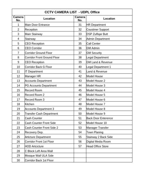 Cctv camera ip address list.  The document contains a list of camera names,...