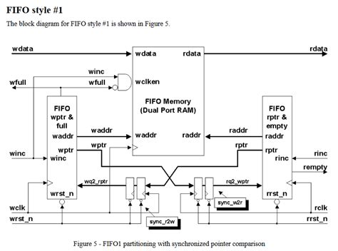 Cdc asynchronous fifo.  An asynchronous FIFO is used to safely transfer data betwee...