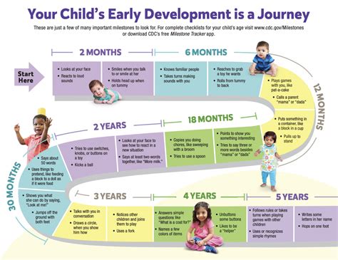 Developmental milestones are things most children (75% or more) can do by a certain age. Check the milestones your child has reached by 4 years by completing a checklist with CDC’s free Milestone Tracker mobile app, for iOS and Android devices, using the Digital Online Checklist, or by printing the checklist [755 KB, 2 Pages, Print Only] below..