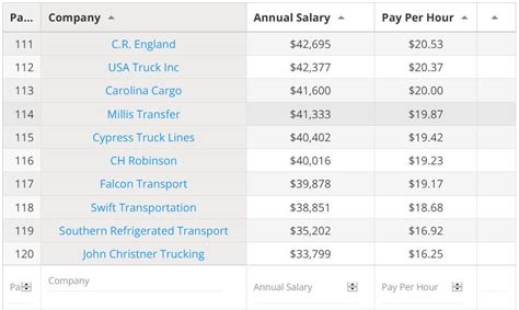 Cdl salary. The average CDL Truck Driver salary in the United States is $51,842 as of January 26, 2024, but the salary range typically falls between $44,890 and $60,550. Salary ranges can vary widely depending on many important factors, including education , certifications, additional skills, the number of years you have spent in your profession. 