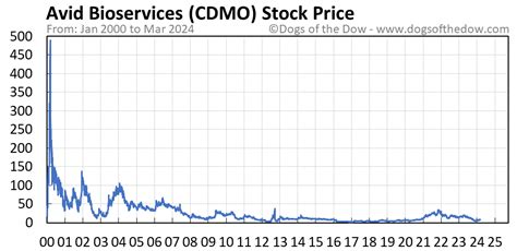 Avid Bioservices CDMO shares rallied 7.2% in the last trading session to close at $23.38. This move can be attributable to notable volume with a higher number of shares being traded than in a .... 