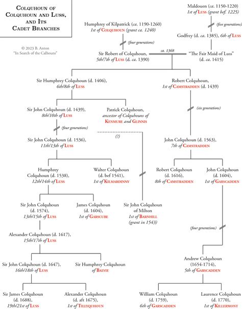 Cecil Brian Hugh Colquhoun (1902 - 1977) - Genealogy