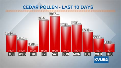 Dec 18, 2018 · local. Austin hits highest early-season cedar pollen spike in at least 21 years. Last Thursday's cedar pollen count of 7882 gr/m3 was the highest count for cedar this early in the season recorded ... . 