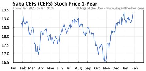 Cefs stock. Things To Know About Cefs stock. 
