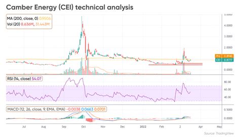 CEI Technical Analysis. The following CEI technical analysis is based on short term price movement and trend analysis. The analysis is useful for short term traders who trade stocks with technical anlaysis. CEI is up 0.00% on 04/22/24 and has gained a total of 6.25% in the past 2 days. 