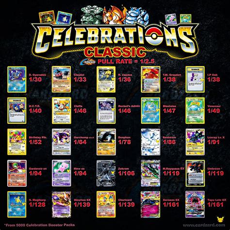 Celebration cards come from Booster Packs that contain 4 cards; there is a chance for 1 of the cards to be from the sub-set. There are 50 Cards in total to collect; 25 brand new Celebration cards and 25 from older series that have been reprinted. Check out all the Pokemon TCG Celebration Products available. Check out the Celebrations Pull Rates.. 