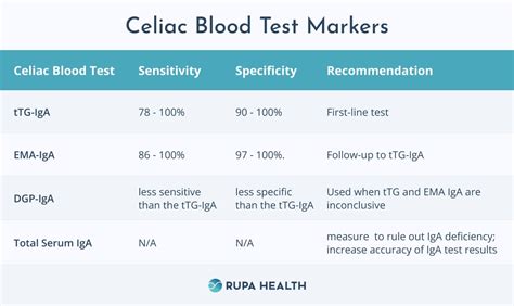 Celiac disease test without eating gluten.  Two blood tests can help di...