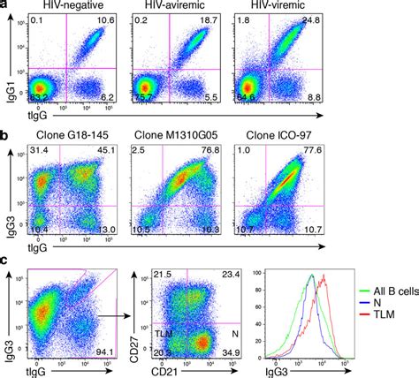 Cell Surface Flow Cytometry Staining of Whole Blood v4