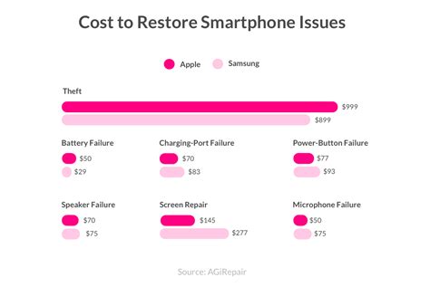 For other repairs you’ll pay a deductible, usually under $100 per repair for most phones. AppleCare+ costs $79 (iPhone SE gen 2), $149 (iPhone 11, 12,13), or $199 (iPhone 13 Pro and Pro Max) for .... 