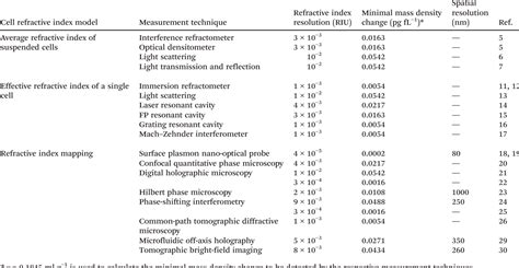 Cell refractive index for cell biology and disease …