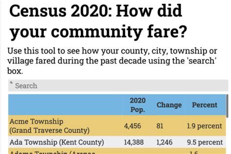 Census 2020 Look up population changes in your Michigan community