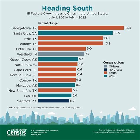 Census Bureau: Texas continues to top the charts with fastest-growing cities