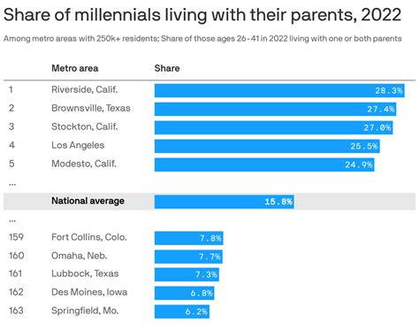 Census Data Indicates 33% of Millennials Live at Home