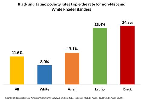 Census Poverty and Income Indicators - …