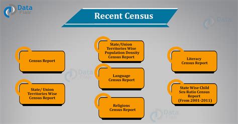 Census of India 2011 Key Facts and Data DataFlair