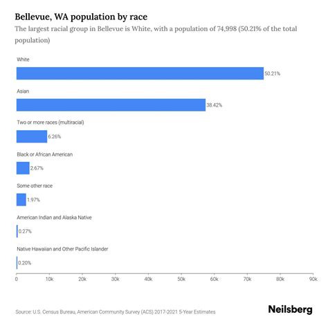 Census shows Bellevue