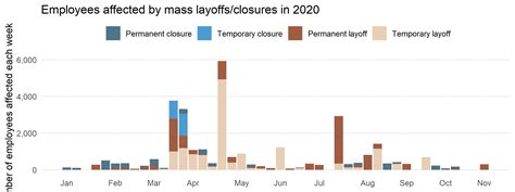 Mass layoffs are in store for 2024, and it might end up affecting nearly half of companies, according to a new poll. That's the latest information from a Resume Builder survey, based on responses .... 