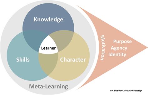 Center for Curriculum Redesign