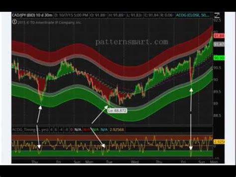 Center of gravity indicator thinkorswim.  The author states: The Center o...