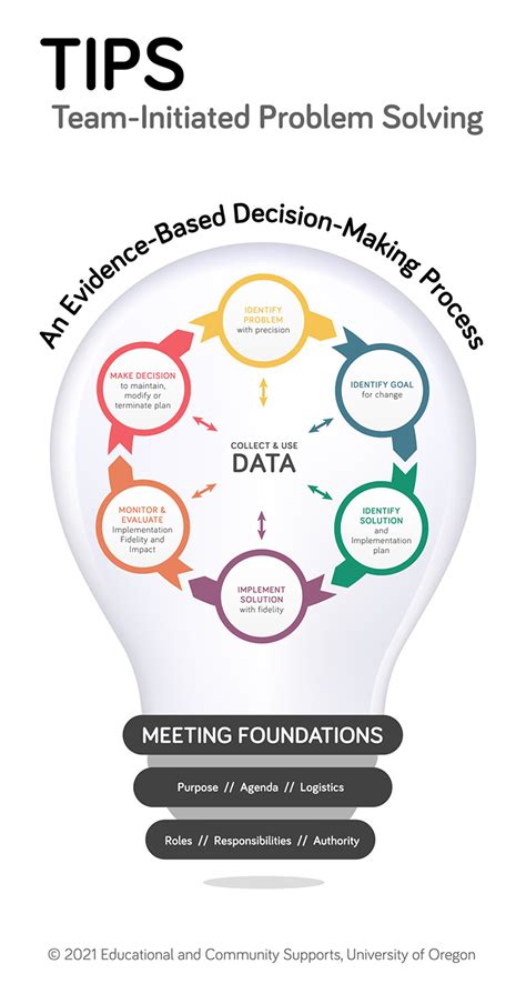 Center on PBIS Data-based Decision Making