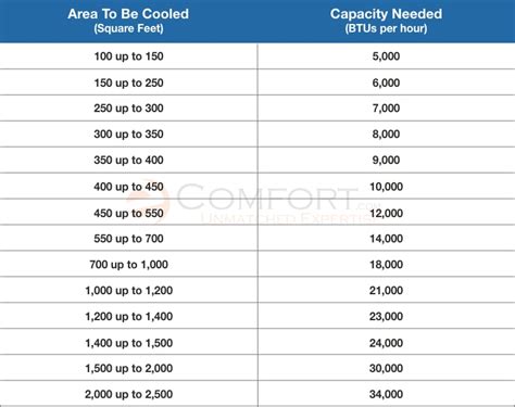 Central Air Conditioner Sizing Chart
