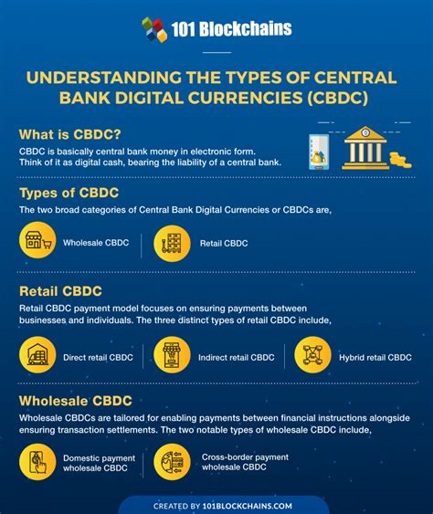 Central Bank Digital Currency CBDC CoinMarketCap Cmcglossary Cbdcs