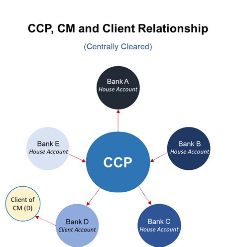 Central counterparties and sale and repurchase …