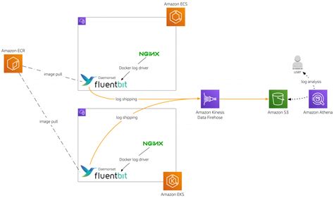 Centralized Container Logging with Fluent Bit AWS …