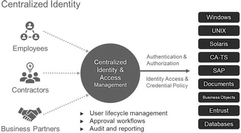 Centralized Identity A Clear And Concise Reference