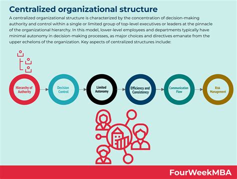 Centralized Organizational Structure - FourWeekMBA