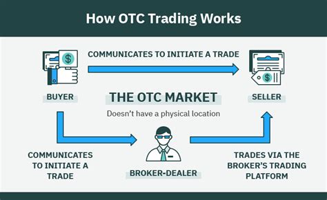 Centralized Platform for Monitoring OTC Trading