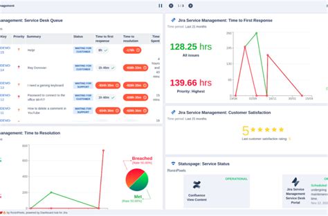 Centralizing your data through Dashboards in Jira and Confluence