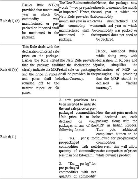 Centre amends packaging rules, declaration of MRP in rupee …