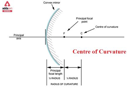 Centre of Curvature adda247