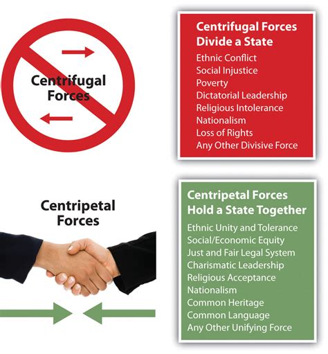Centripetal force – a force that tends to bind a state together. Centrifugal force – a force that tends to break a state apart. Compact state – a state where the distance from the center to any border does not vary significantly; roughly circular. Ethnic boundary – a boundary that encompasses a particular ethnic group.