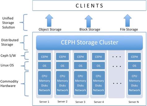 Ceph - OSD