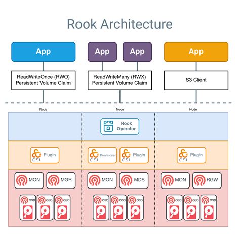 Ceph OSD Management - Rook Ceph Documentation