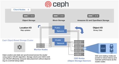 Ceph github.  A Ceph Node leverages commodity hardware and intelligent daemons...