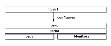 Ceph rbd libvirt.  The engine/vdsm should allow running VMs with attach...