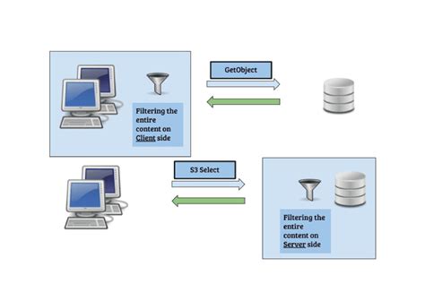 Ceph s3.  What is The S3 Select engine creates an efficient pipe between...