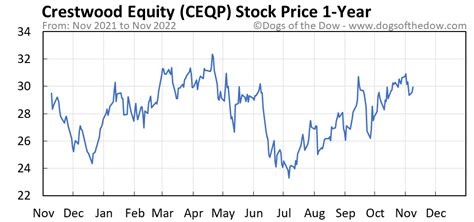CEQP: New York Stock Exchange: Crestwood Equity Partners LP: Preferred Units representing limited partner interests: CEQP-P: New York Stock Exchange: Crestwood Midstream Partners LP: None: ... The maximum volume of natural gas that can be cost-effectively injected into a storage facility and extracted during the normal …. 