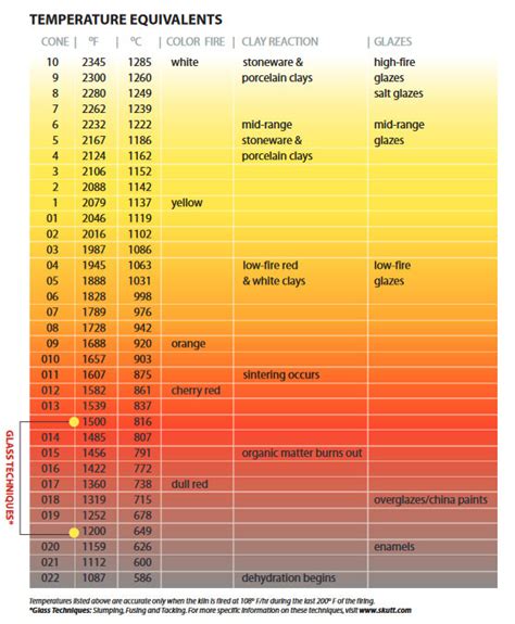 Ceramic Firing Cone Chart