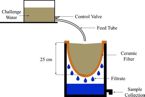 Ceramic Water Filter Schematic. Download Scientific Diagram